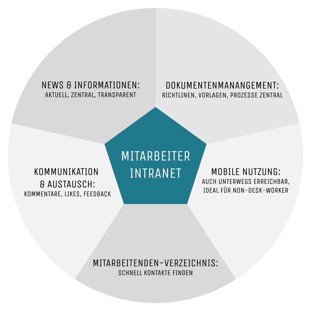 Das kann ein Mitarbeiter-Intranet
