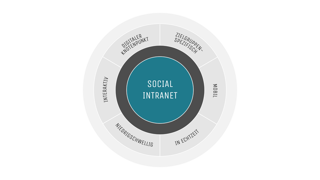 Intranet interne Kommunikation